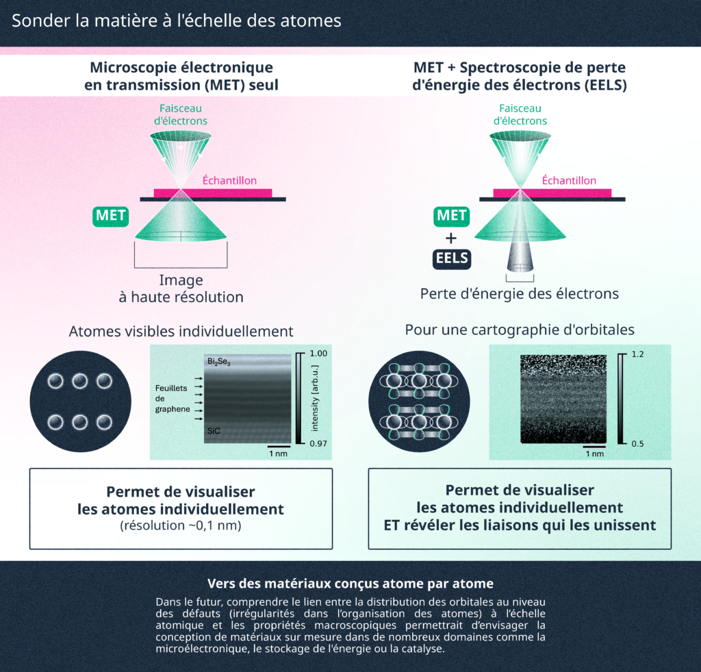 Sonder la matière à l'échelle de l'atome