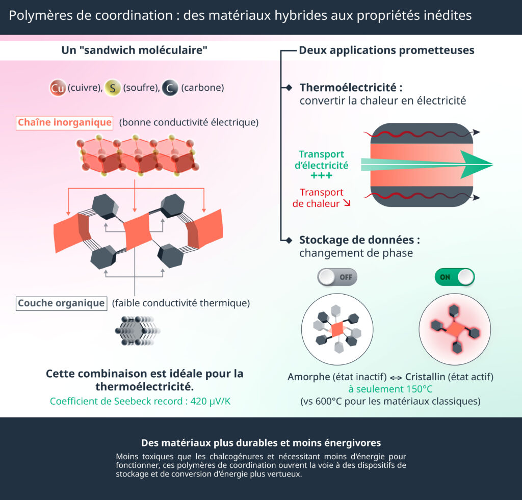 Polymères de coordination&nbsp;: des matériaux hybrides aux propriétés inédites