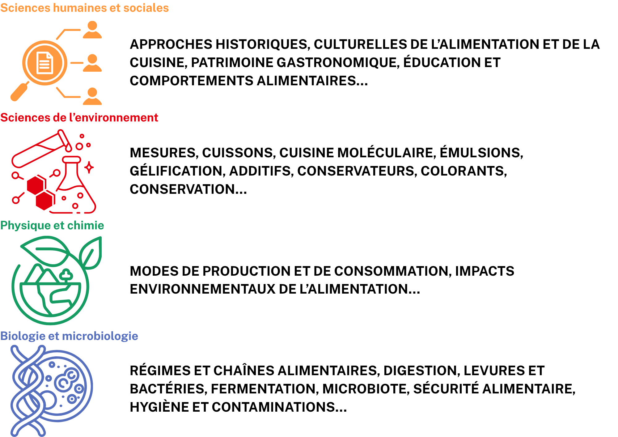 · Sciences humaines et sociales&nbsp;: approches historiques, culturelles de l’alimentation et de la cuisine, patrimoine gastronomique, éducation et comportements alimentaires… · Sciences de l’environnement&nbsp;: modes de production et de consommation, impacts environnementaux de l’alimentation… · Physique et chimie&nbsp;: mesures, cuissons, cuisine moléculaire, émulsions, gélification, additifs, conservateurs, colorants, conservation… · Biologie et microbiologie&nbsp;: régimes et chaînes alimentaires, digestion, levures et bactéries, fermentation, microbiote, sécurité alimentaire, hygiène et contaminations… 